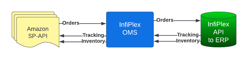 Quickly Integrate with Amazon SP-API using InfiPlex API