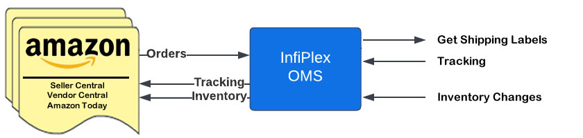 Amazon SP-API InfiPlex OMS Integration Flowchart