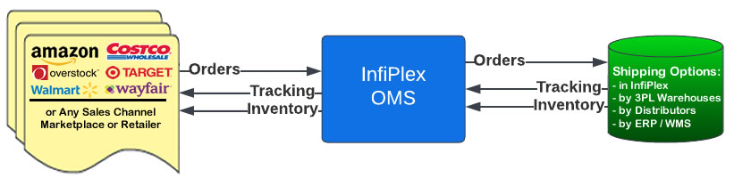 Amazon SP-API InfiPlex OMS Integration Flowchart