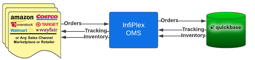 InfiPlex OMS Integration Flowchart