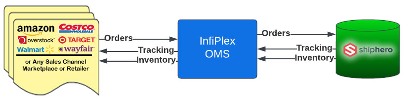 InfiPlex OMS Integration Flowchart