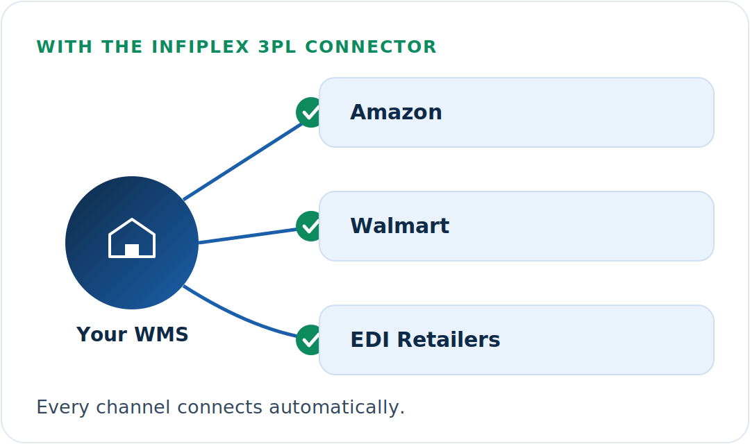 With the InfiPlex 3PL Connector, client requests to connect Amazon, Walmart, and EDI retailers are connected automatically