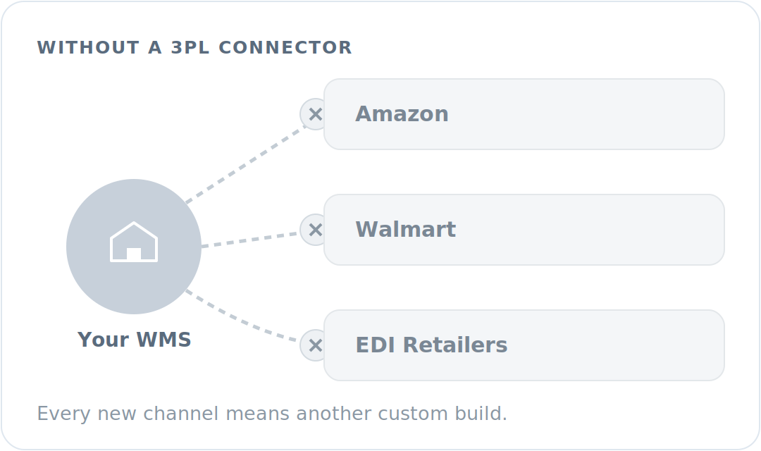 Without a 3PL connector, client requests to connect Amazon, Walmart, and EDI retailers go unanswered
