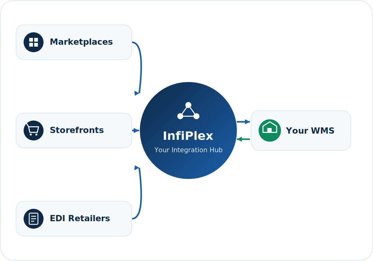 Diagram showing marketplaces, storefronts, and EDI retailers connecting through InfiPlex into a 3PL's WMS, with tracking flowing back automatically