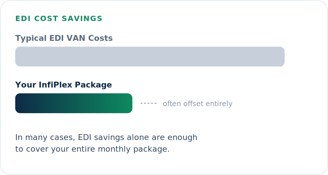EDI savings from InfiPlex can significantly reduce or offset your monthly package cost compared to typical EDI VAN costs