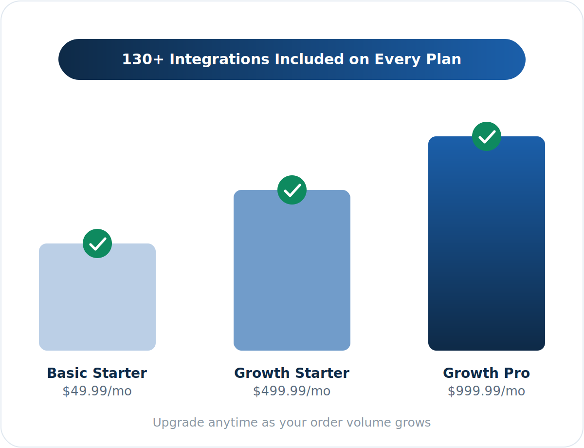 Every InfiPlex plan, from Basic Starter to Growth Pro, includes 130+ integrations — plans differ in order volume and features, not integration access