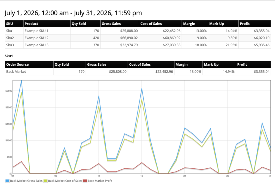 SKU Cost of Goods report results showing the SKU summary table and a per order source breakdown with chart