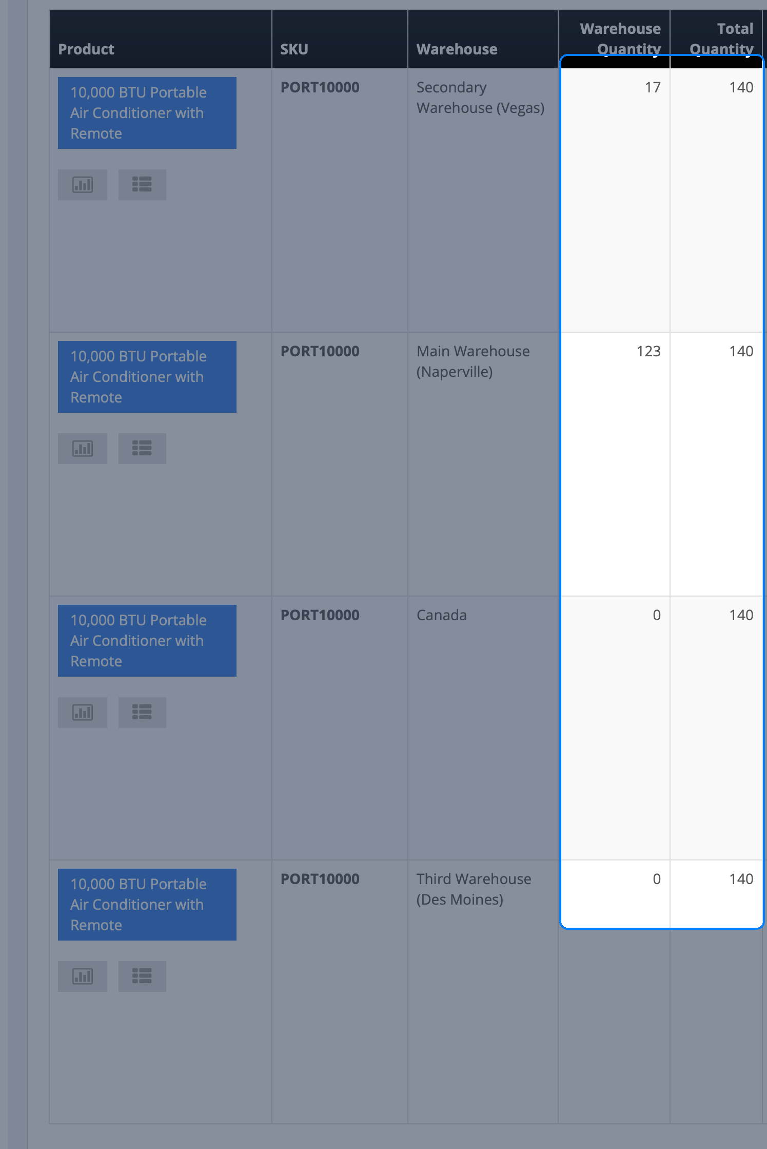 InfiPlex warehouse inventory view showing one SKU stocked across four warehouses totaling 140 units